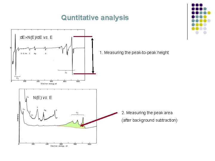Quntitative analysis d. E N(E)/d. E vs. E 1. Measuring the peak-to-peak height N(E)