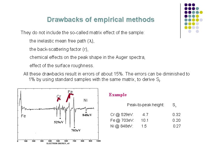 Drawbacks of empirical methods They do not include the so-called matrix effect of the