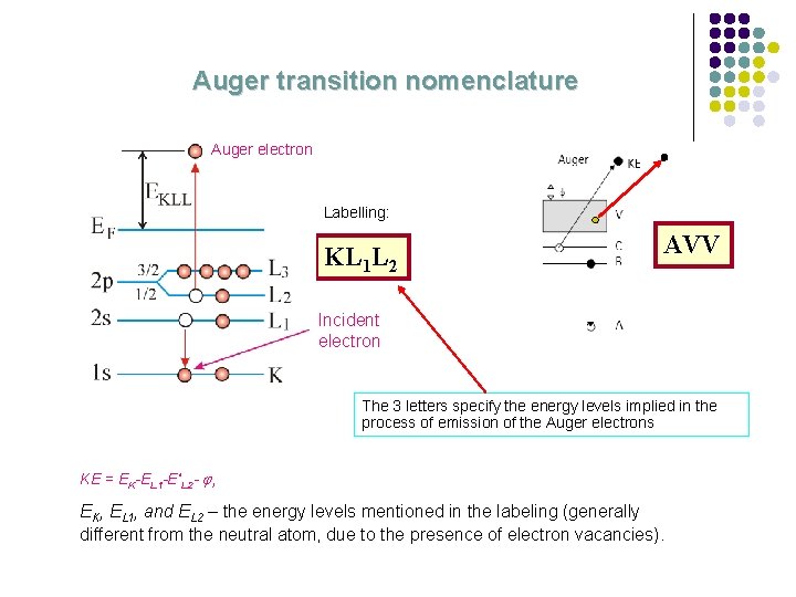 Auger transition nomenclature Auger electron Labelling: KL 1 L 2 AVV Incident electron The