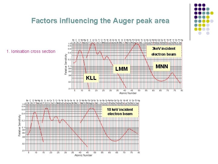Factors influencing the Auger peak area 3 ke. V incident 1. Ionisation cross section