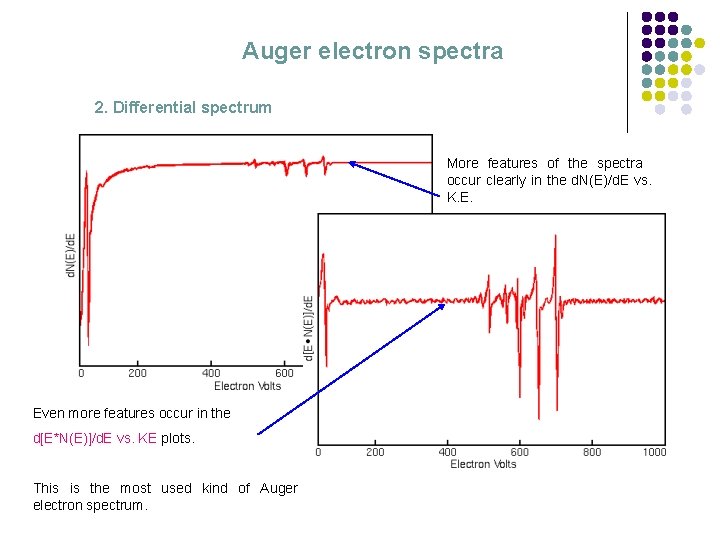 Auger electron spectra 2. Differential spectrum More features of the spectra occur clearly in