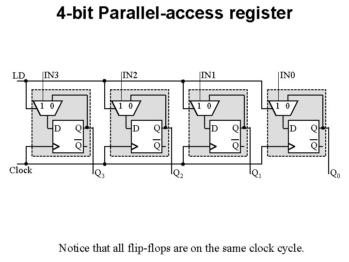 4 -bit Parallel-access register LD IN 3 IN 2 1 0 D Q Q