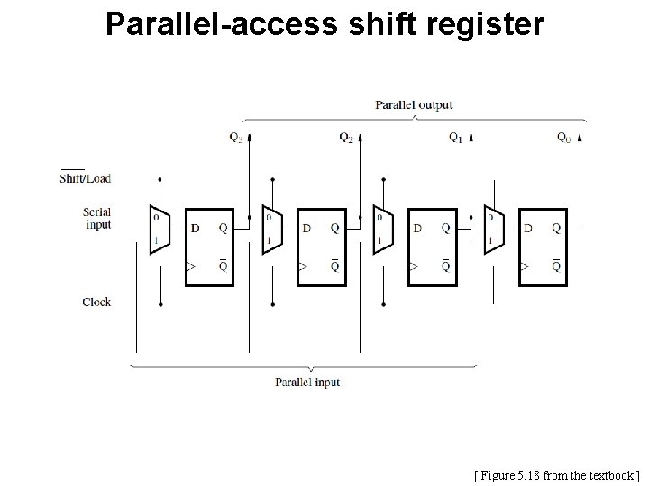 Parallel-access shift register [ Figure 5. 18 from the textbook ] 