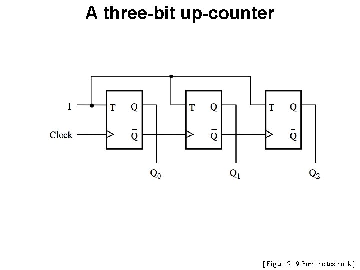 A three-bit up-counter [ Figure 5. 19 from the textbook ] 