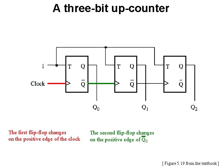 A three-bit up-counter The first flip-flop changes on the positive edge of the clock