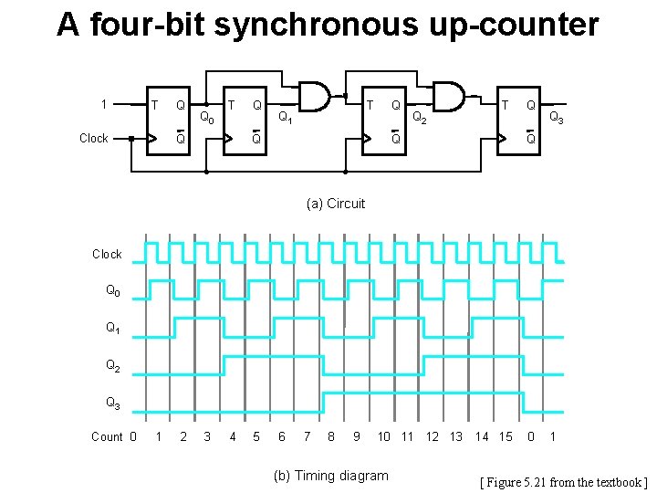 A four-bit synchronous up-counter 1 T Clock Q Q 0 T Q Q Q