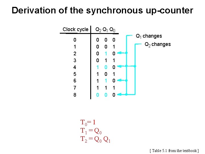 Derivation of the synchronous up-counter Clock cycle 0 1 2 3 4 5 6