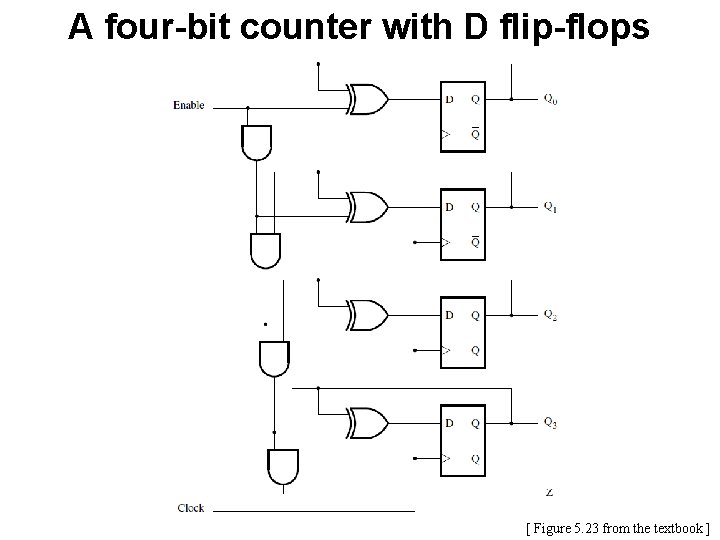 A four-bit counter with D flip-flops [ Figure 5. 23 from the textbook ]