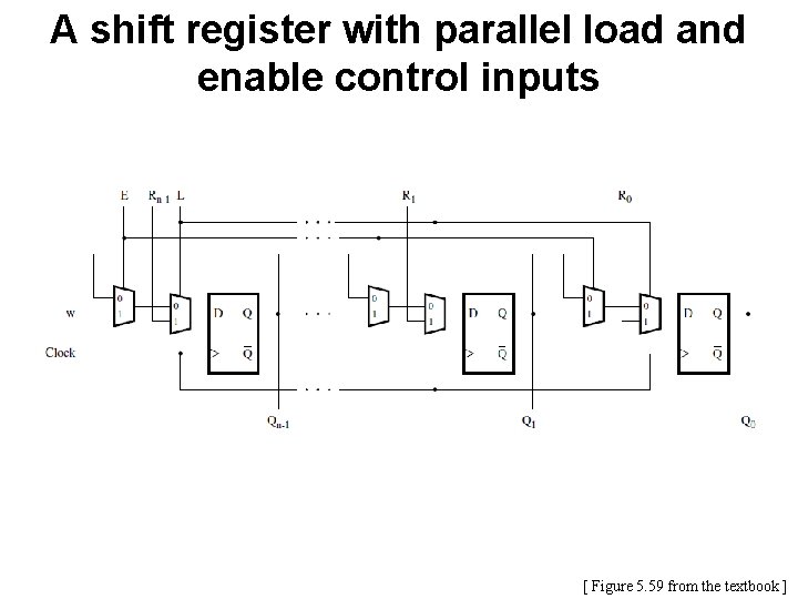 A shift register with parallel load and enable control inputs [ Figure 5. 59