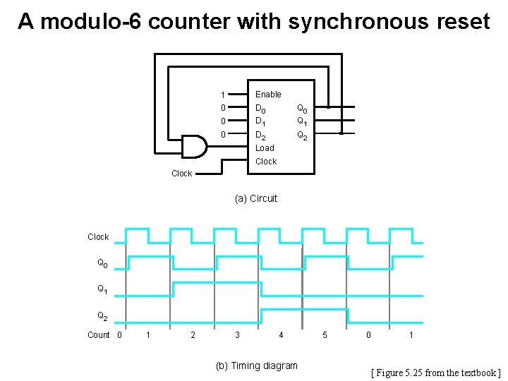 A modulo-6 counter with synchronous reset 1 Enable 0 D 0 Q 0 0