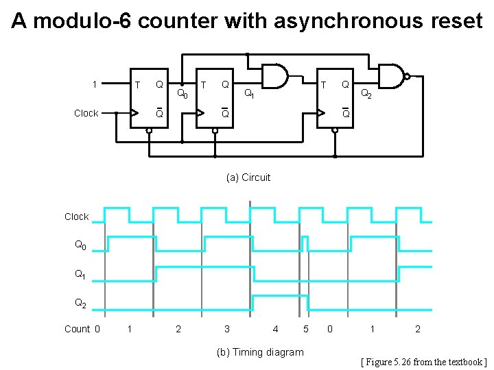 A modulo-6 counter with asynchronous reset 1 T Clock Q Q 0 Q T