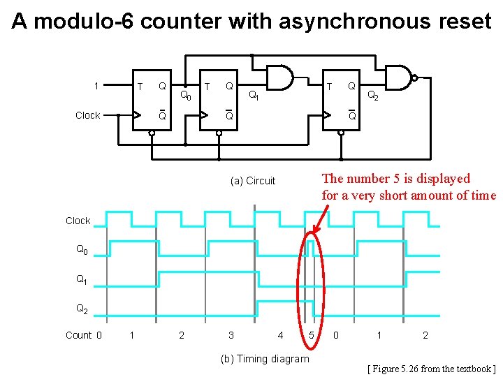 A modulo-6 counter with asynchronous reset 1 T Clock Q Q 0 Q T