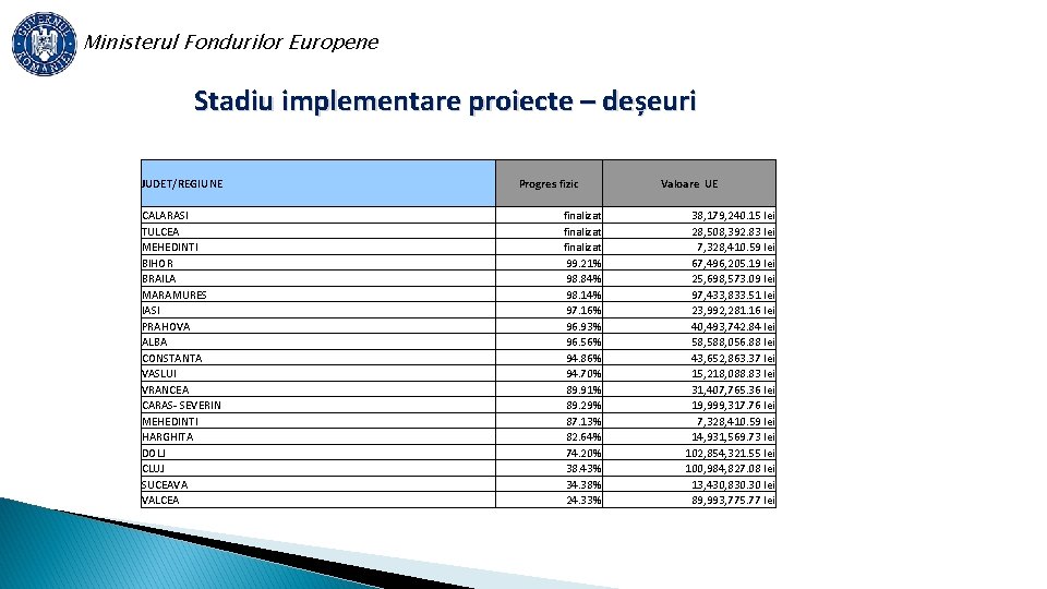 Ministerul Fondurilor Europene Stadiu implementare proiecte – deșeuri JUDET/REGIUNE CALARASI TULCEA MEHEDINTI BIHOR BRAILA