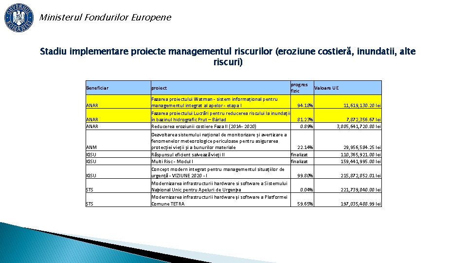 Ministerul Fondurilor Europene Stadiu implementare proiecte managementul riscurilor (eroziune costieră, inundatii, alte riscuri) Beneficiar