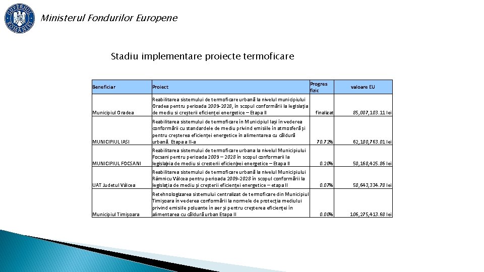 Ministerul Fondurilor Europene Stadiu implementare proiecte termoficare Progres fizic Beneficiar Proiect valoare EU Municipiul