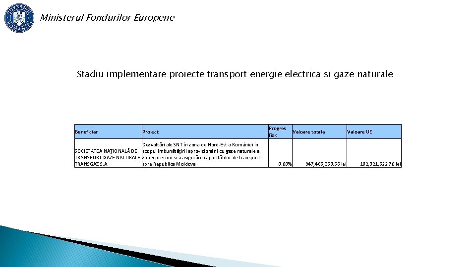 Ministerul Fondurilor Europene Stadiu implementare proiecte transport energie electrica si gaze naturale Beneficiar Proiect