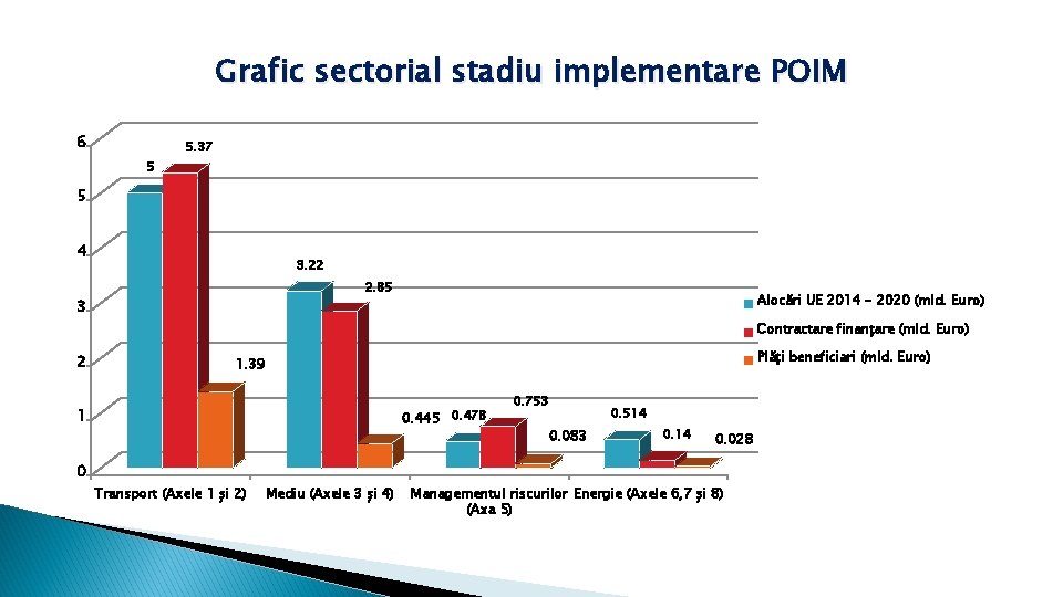 Grafic sectorial stadiu implementare POIM 6 5. 37 5 5 4 3. 22 2.