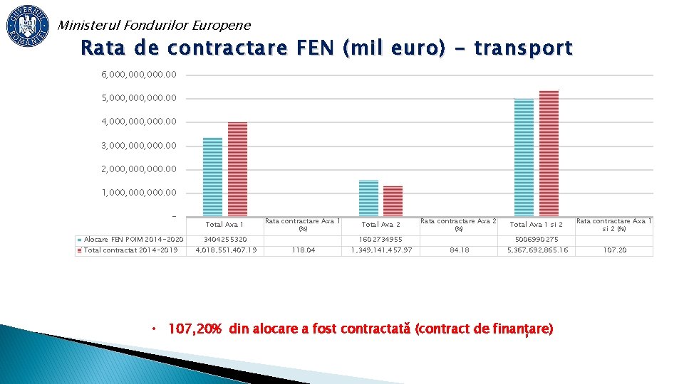 Ministerul Fondurilor Europene Rata de c ontractare FEN (mil euro) - transport 6, 000,