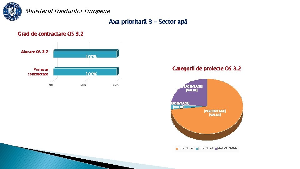 Ministerul Fondurilor Europene Axa prioritară 3 - Sector apă Grad de contractare OS 3.