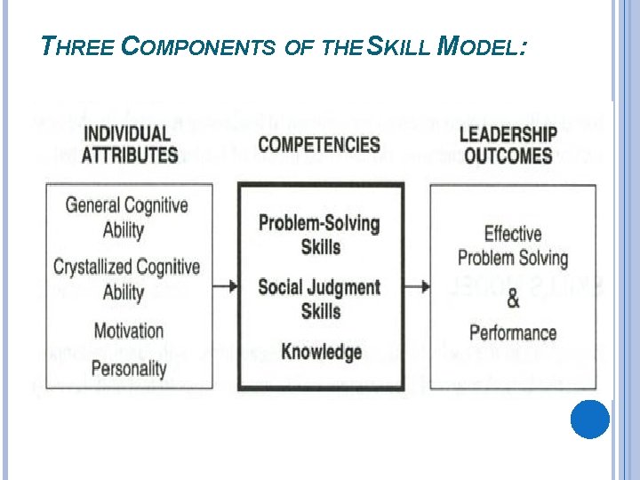 THREE COMPONENTS OF THE SKILL MODEL: 