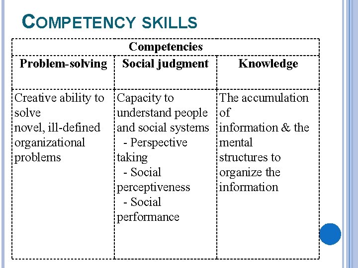 COMPETENCY SKILLS Problem-solving Creative ability to solve novel, ill-defined organizational problems Competencies Social judgment