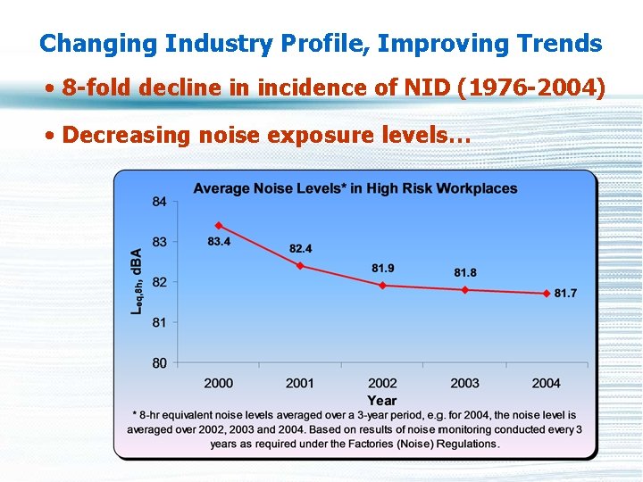 Changing Industry Profile, Improving Trends • 8 -fold decline in incidence of NID (1976