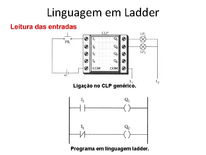 Linguagem em Ladder Ligação no CLP genérico. Programa em linguagem ladder. 