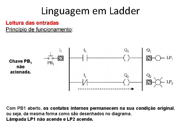 Linguagem em Ladder Chave PB 1 não acionada. Com PB 1 aberto, os contatos