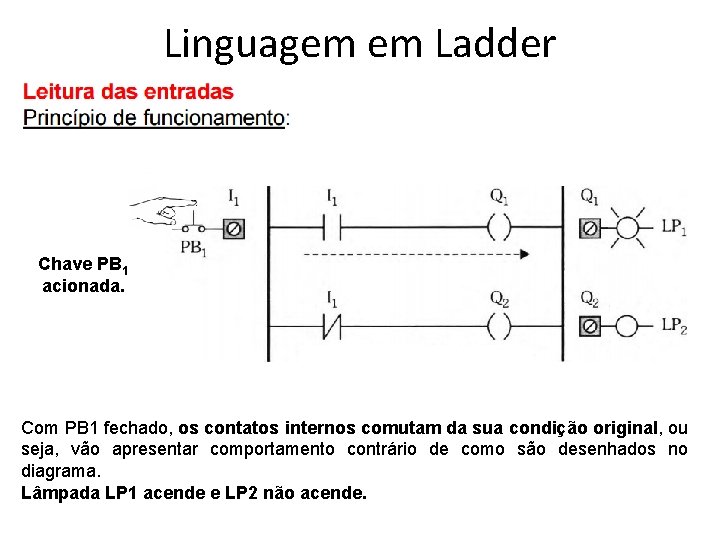 Linguagem em Ladder Chave PB 1 acionada. Com PB 1 fechado, os contatos internos