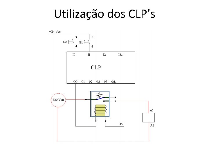 Utilização dos CLP’s 