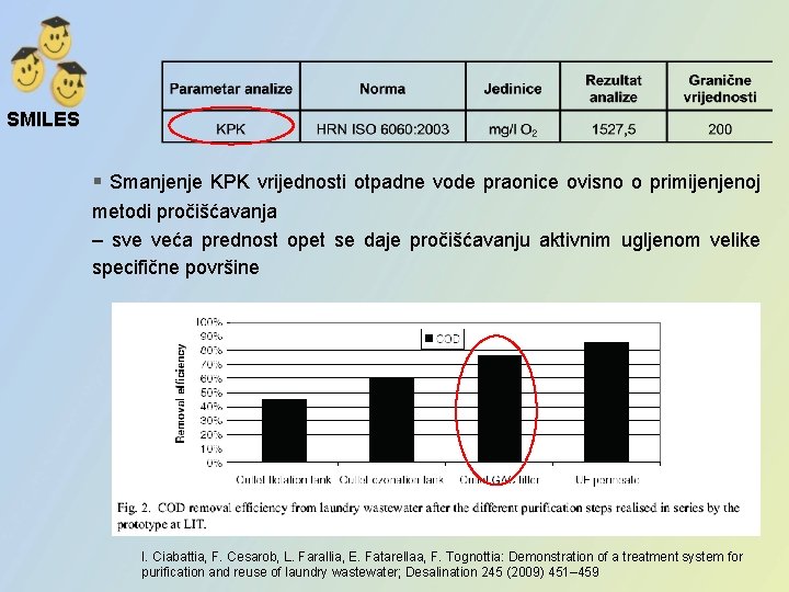 SMILES § Smanjenje KPK vrijednosti otpadne vode praonice ovisno o primijenjenoj metodi pročišćavanja –