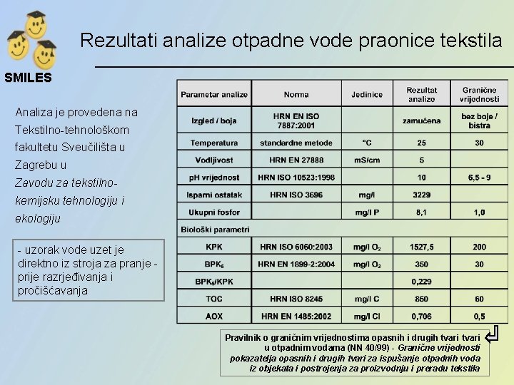 Rezultati analize otpadne vode praonice tekstila SMILES Analiza je provedena na Tekstilno-tehnološkom fakultetu Sveučilišta