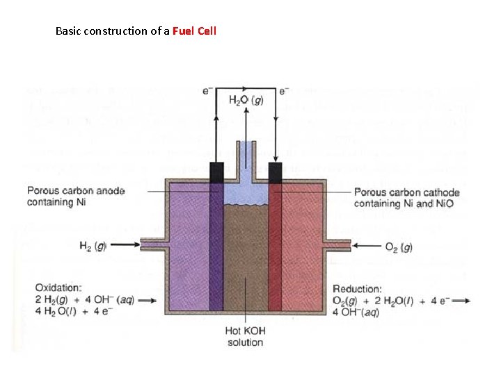Basic construction of a Fuel Cell 