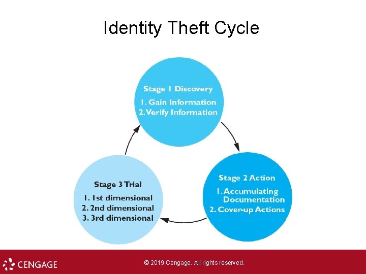 Identity Theft Cycle © 2019 Cengage. All rights reserved. 