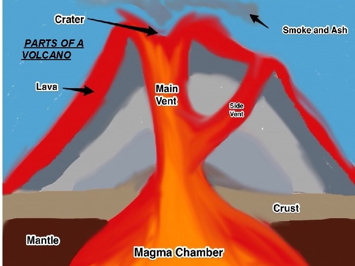 PARTS OF A VOLCANO 