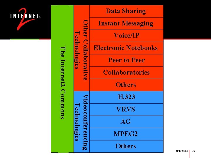 Data Sharing Voice/IP Electronic Notebooks Peer to Peer Collaboratories Others Videoconferencing Technologies The Internet