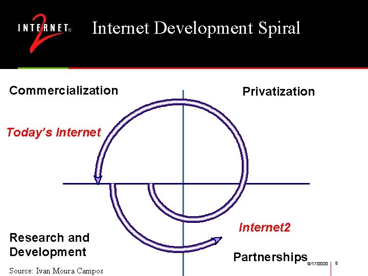 Internet Development Spiral Commercialization Privatization Today’s Internet Research and Development Internet 2 Partnerships 9/17/2020