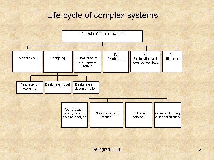 Life-cycle of complex systems I Researching First level of designing II Designing model III Life-cycle of complex systems I Researching First level of designing II Designing model III