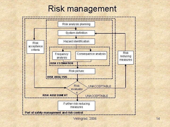 Risk management Risk analysis planning System definition Risk acceptance criteria Hazard identification Consequence analysis Risk management Risk analysis planning System definition Risk acceptance criteria Hazard identification Consequence analysis