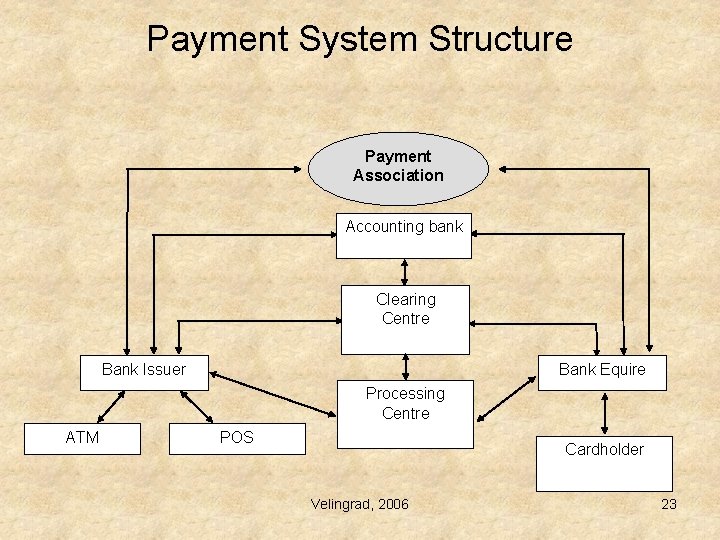 Payment System Structure Payment Association Accounting bank Clearing Centre Bank Issuer Bank Equire Processing Payment System Structure Payment Association Accounting bank Clearing Centre Bank Issuer Bank Equire Processing