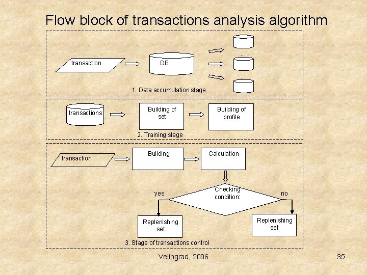 Flow block of transactions analysis algorithm. . . transaction DB. . . 1. Data Flow block of transactions analysis algorithm. . . transaction DB. . . 1. Data