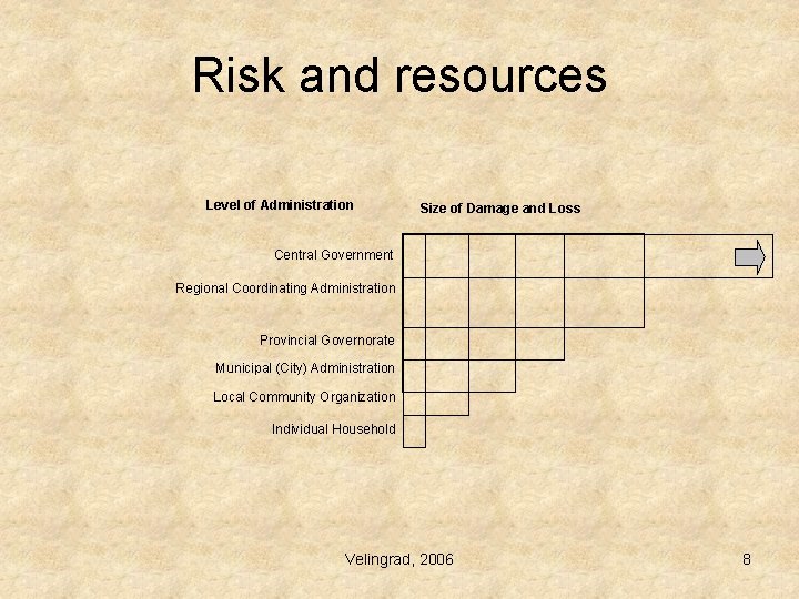 Risk and resources Level of Administration Size of Damage and Loss Central Government Regional Risk and resources Level of Administration Size of Damage and Loss Central Government Regional