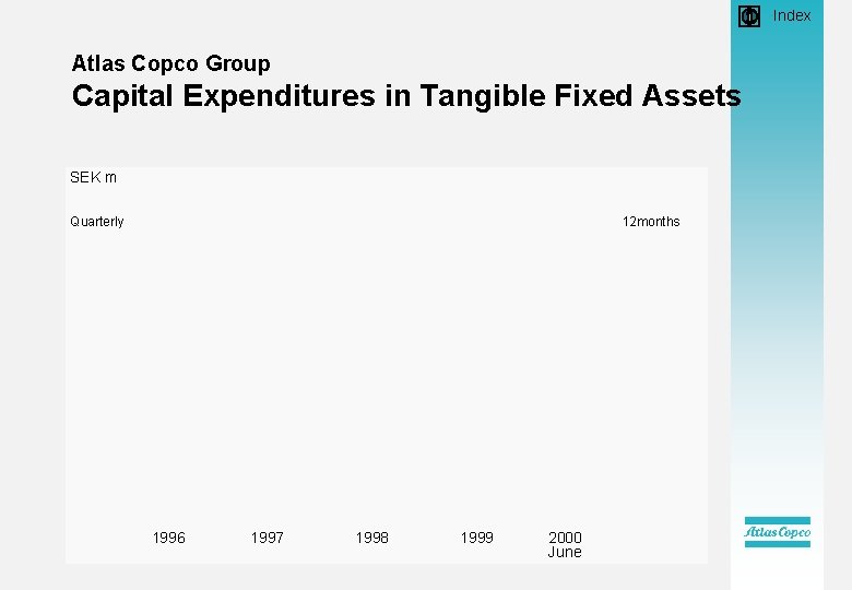  • Index Atlas Copco Group Capital Expenditures in Tangible Fixed Assets SEK m
