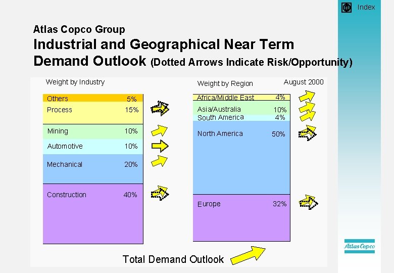  • Index Atlas Copco Group Industrial and Geographical Near Term Demand Outlook (Dotted