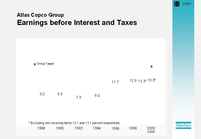  • Index Atlas Copco Group Earnings before Interest and Taxes 12 month values