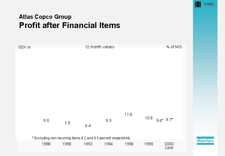  • Index Atlas Copco Group Profit after Financial Items 12 month values SEK