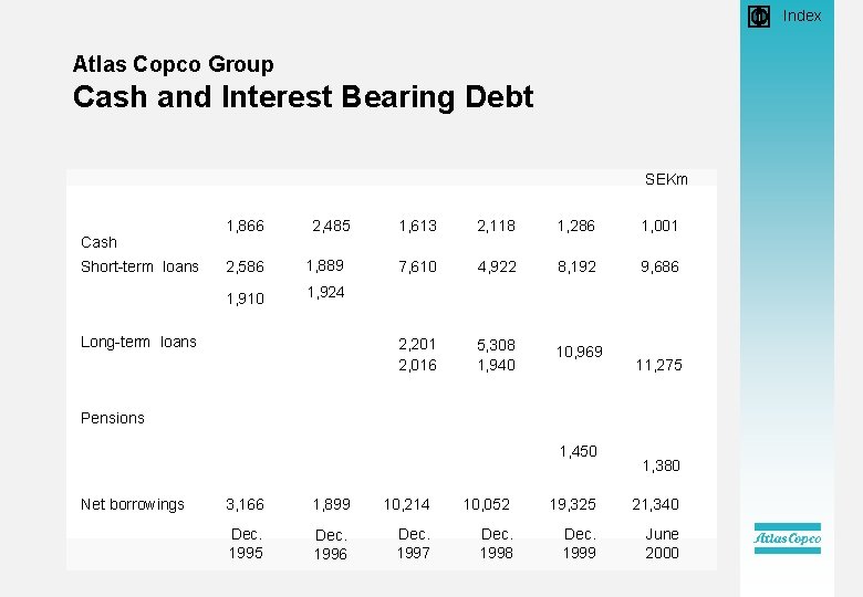  • Index Atlas Copco Group Cash and Interest Bearing Debt SEKm Cash Short-term