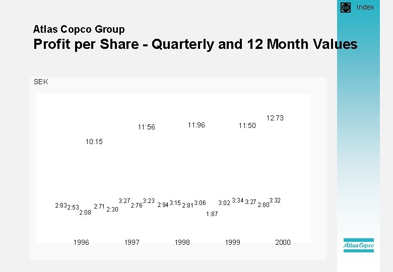  • Index Atlas Copco Group Profit per Share - Quarterly and 12 Month