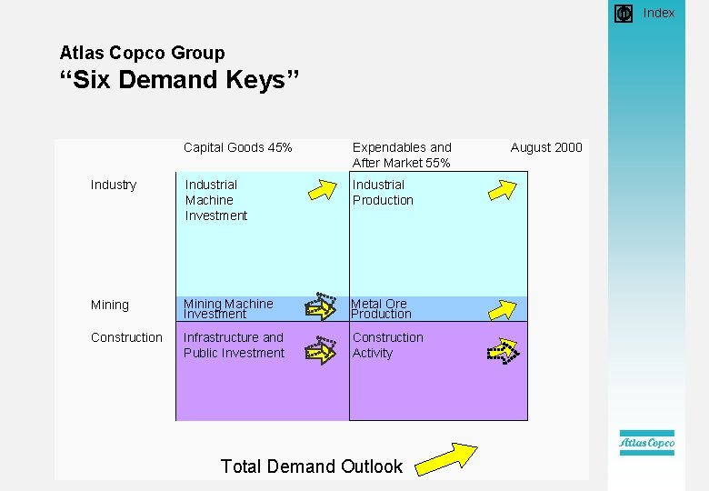  • Index Atlas Copco Group “Six Demand Keys” Capital Goods 45% Expendables and