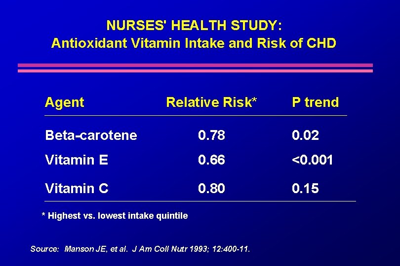 NURSES' HEALTH STUDY: Antioxidant Vitamin Intake and Risk of CHD Agent Relative Risk* P